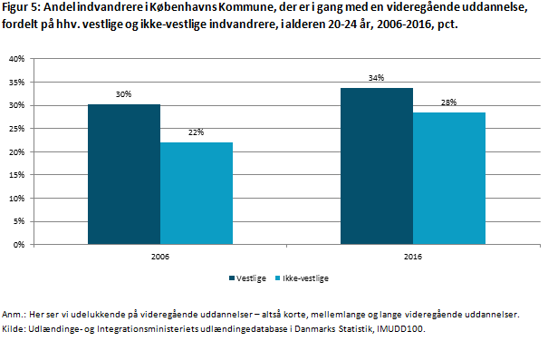 Figur 5: Andel indvandrere i Københavns Kommune, der er i gang med en videregående uddannelse, fordelt på hhv. vestlige og ikke-vestlige indvandrere, i alderen 20-24 år, 2006-2016, pct.