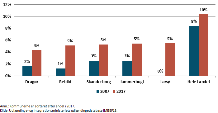 Figur 3: 5 kommuner med laveste andel 0-5-årige indvandrere og efterkommere med ikke-vestlig baggrund samt hele landet, 2007 og 2017, pct.