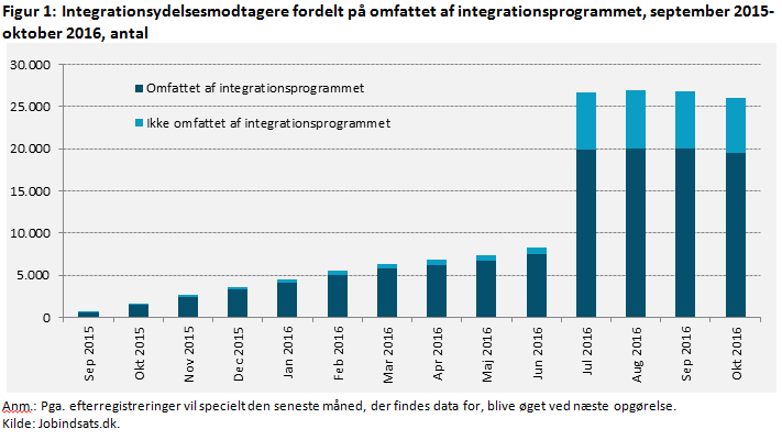 Figur 1: Integrationsydelsesmodtagere fordelt på omfattet af integrationsprogrammet, september 2015-oktober 2016, antal