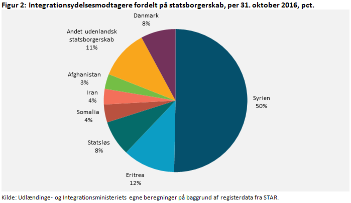 Figur 2: Integrationsydelsesmodtagere fordelt på statsborgerskab, per 31. oktober 2016, pct.