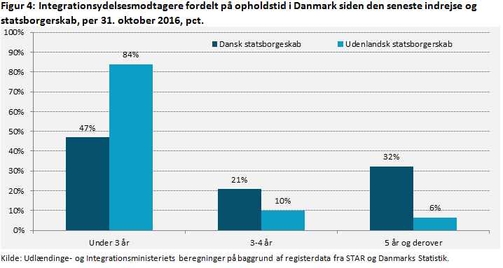 Figur 4: Integrationsydelsesmodtagere fordelt på opholdstid i Danmark siden den seneste indrejse og statsborgerskab, per 31. oktober, pct.