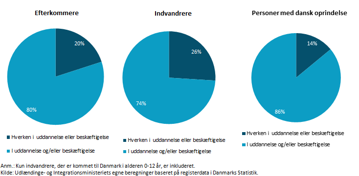 Figur 2: 16-29-årige indvandrere og efterkommere med ikke-vestlig oprindelse og 16-29-årige personer med dansk oprindelse, fordelt på beskæftigelse og uddannelse, 2015, pct.