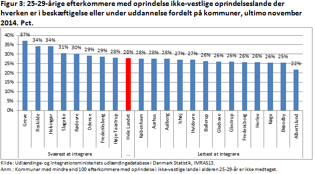 Figur 3: 25-29-årige efterkommere med oprindelse ikke-vestlige oprindelseslande der hverken er i beskæftigelse eller under uddannelse fordelt på kommuner, ultimo november 2014, procent