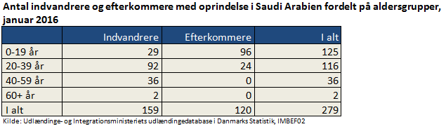 Antal indvandrere og efterkommere med oprindelse i Saudi Arabien fordelt på aldersgrupper, januar 2016