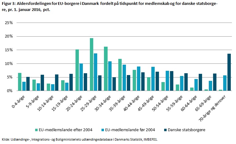 Figur 3: Aldersfordelingen for EU-borgere i Danmark fordelt på tidspunkt for medlemskab og for danske statsborgere, pr. 1. januar 2016, pct.