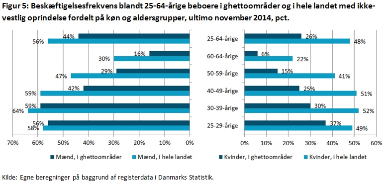Figur 5: Beskæftigelsesfrekvens blandt 25-64-årige beboere i ghettoområder og i hele landet med ikke-vestlig oprindelse fordelt på køn og aldersgrupper, ultimo november 2014, pct.