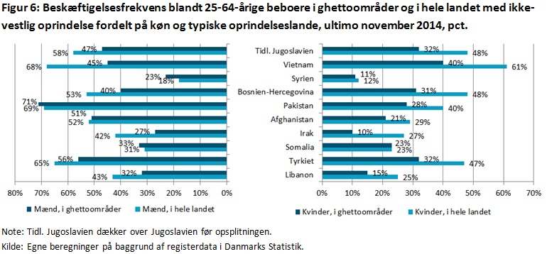 Figur 6: Beskæftigelsesfrekvens blandt 25-64-årige beboere i ghettoområder og i hele landet med ikke-vestlig oprindelse fordelt på køn og typiske oprindelseslande, ultimo november 2014, pct.