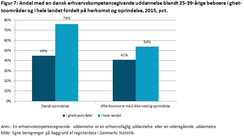 Figur 7: Andel med en dansk erhvervskompetencegivende uddannelse blandt 25-39-årige beboere i ghettoområder og i hele landet fordelt på herkomst og oprindelse, 2015, pct.