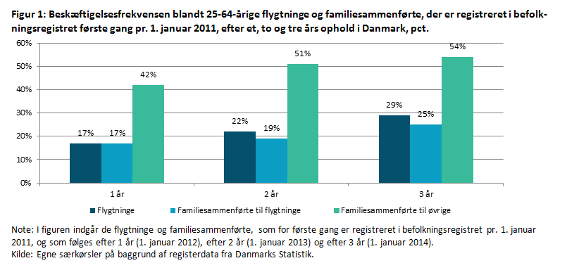 Figur 1: Beskæftigelsesfrekvensen blandt 25-64-årige flygtninge og familiesammenførte, der er registreret i befolkningsregistret første gang pr. 1. januar 2011, efter et, to og tre års ophold i Danmark, pct.