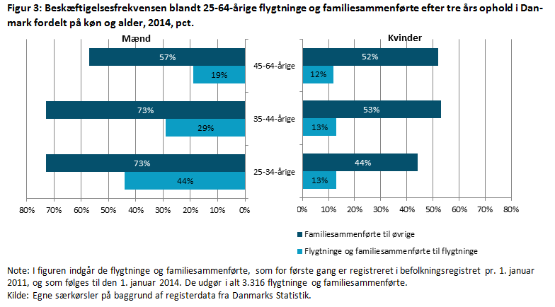 Figur 3: Beskæftigelsesfrekvensen blandt 25-64 årige flygtninge og familiesammenførte efter tre års ophold i Danmark fordelt på køn og alder, 2014, pct.