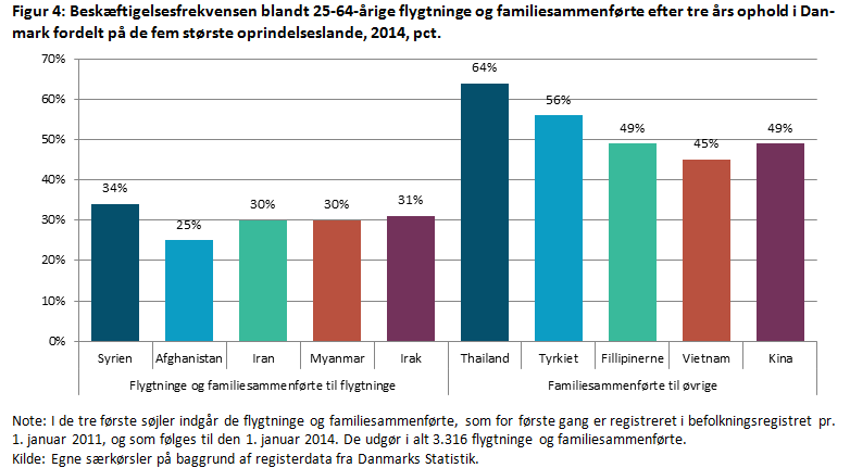 Figur 4: Beskæftigelsesfrekvensen blandt 25-64-årige flygtninge og familiesammenførte efter tre års ophold i Danmark fordelt på de fem største oprindelseslande, 2014, pct.
