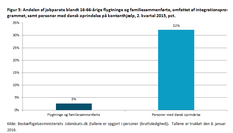 Figur 5: Andelen af jobparate blandt 16-66-årige flygtninge og familiesammenførte, omfattet af integrationsprogrammet, samt personer med dansk oprindelse på kontanthjælp, 2. kvartal 2015, pct.