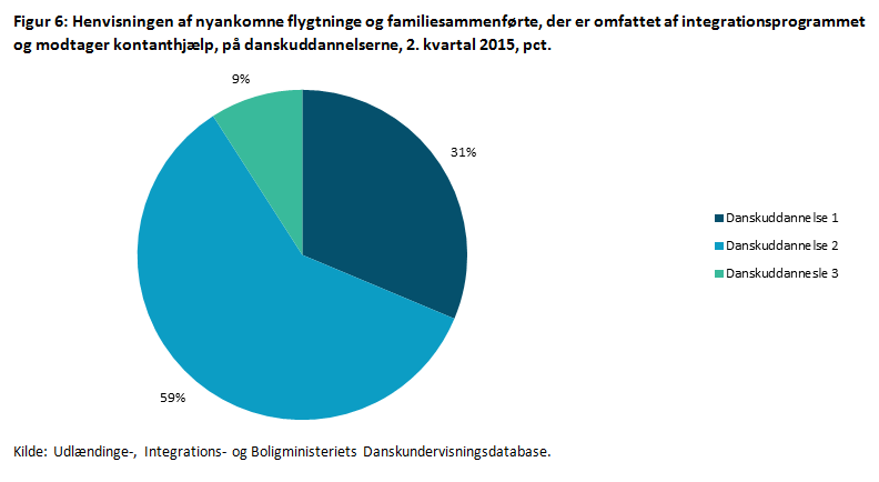 Figur 6: Henvisning af nyankomne flygtninge og familiesammenførte, der er omfattet af integrationsprogrammet og modtager kontanthjælp, på danskuddannelserne, 2. kvartal 2015, pct.