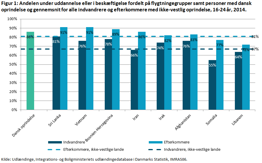 Figur 1: Andelen under uddannelse eller i beskæftigelse fordelt på flygtningegrupper samt personer med dansk oprindelse og gennemsnit for alle indvandrere og efterkommere med ikke-vestlig oprindelse, 16-24 år, 2014.
