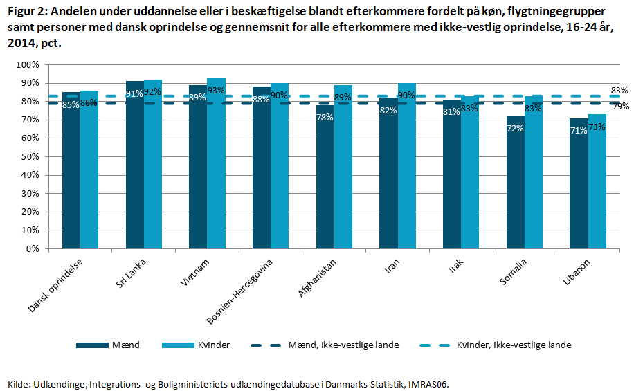 Figur 2: Andelen under uddannelse eller i beskæftigelse blandt efterkommere fordelt på køn, flygtningegrupper samt personer med dansk oprindelse og gennemsnit for alle efterkommere med ikke-vestlig oprindelse, 16-24 år, 2014, pct.