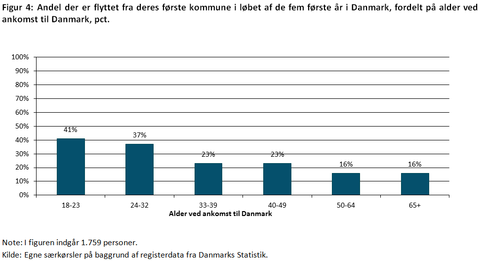 Figur 4: Andel der er flyttet fra deres første kommune i løbet af de fem første år i Danmark, fordelt på alder ved ankomst til Danmark, pct.