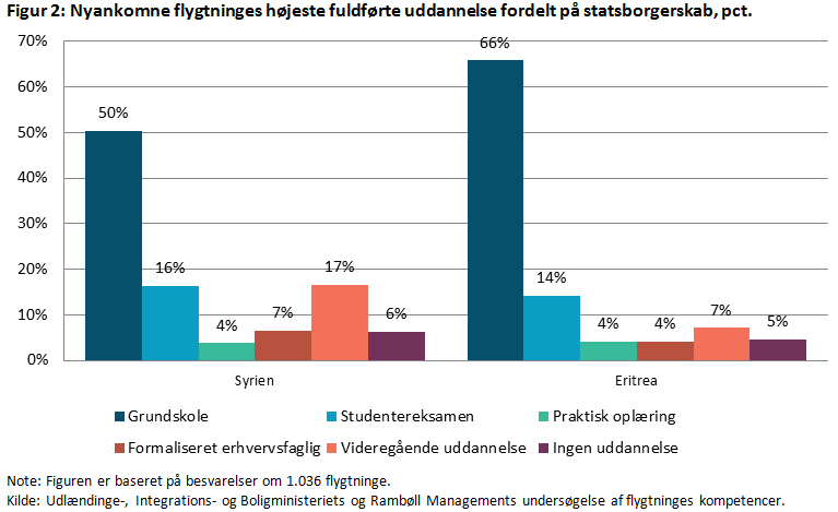 Figur 2: Nyankomne flygtninges højeste fuldførte uddannelse fordelt på statsborgerskab, pct.