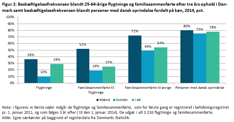 Figur 2: Beskæftigelsesfrekvensen blandt 25-64-årige flygtninge og familiesammenførte efter tre års ophold i Danmark samt beskæftigelsesfrekvensen blandt personer med dansk oprindelse fordelt på køn, 2014, pct.