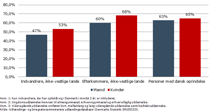 Figur 1: 16-19-årige indvandrere og efterkommere med ikke-vestlig oprindelse samt personer med dansk oprindelse, som er i gang med en ungdomsuddannelse eller en videregående uddannelse i skoleåret 2016/2017, fordelt på køn og herkomst, pct.