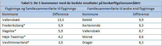 Tabel 1 viser de 5 kommuner med det bedste resultat på beskæftigelsesområdet. De 5 kommuner er Vallensbæk, Frederiksberg, Slagelse, Høje-Taastrup og Vesthimmerland