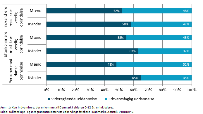 Figur 3: 25-29-årige indvandrere og efterkommere med ikke-vestlig oprindelse samt personer med dansk oprindelse, der har fuldført en erhvervsfaglig eller videregående uddannelse, fordelt på uddannelsestype og køn, 2016, pct.