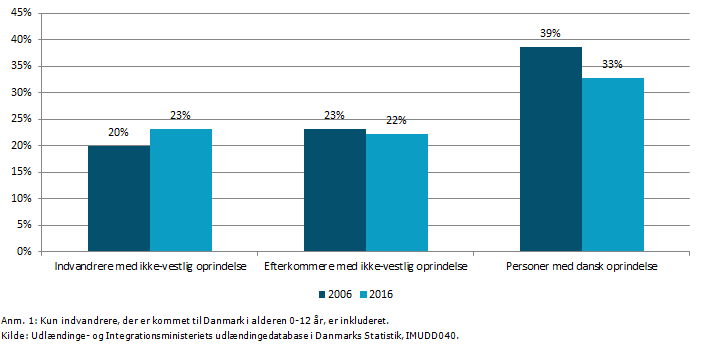 Figur 2: Andel 25-39-årige indvandrere og efterkommere med ikke-vestlig oprindelse samt personer med dansk oprindelse, som har fuldført en erhvervsfaglig uddannelse, 2006 og 2016, pct.