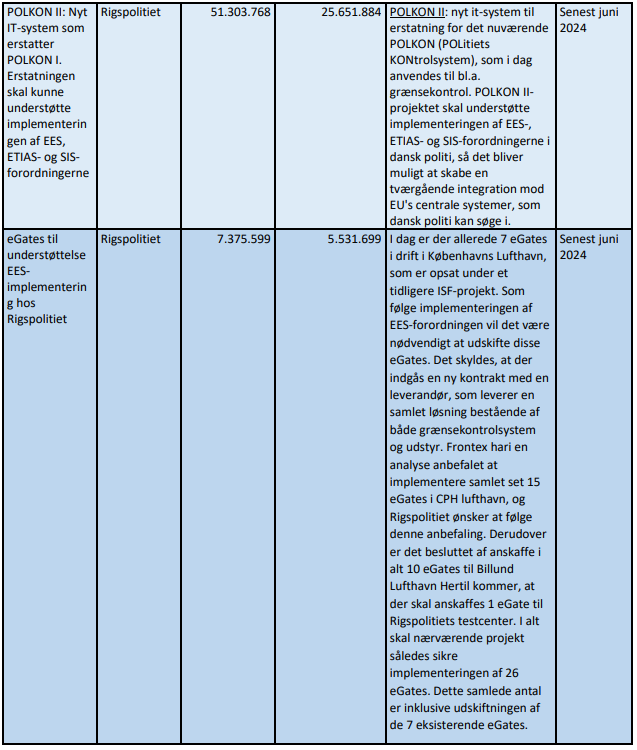 Oversigt over igangværende projekter, som er medfinansieret af midler fra Fonden: