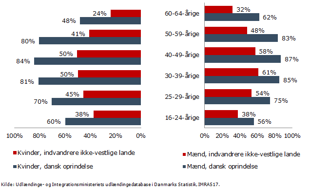 Figur 1: Beskæftigelsesfrekvensen blandt 16-64-årige indvandrere fra ikke-vestlige lande, samt personer med dansk oprindelse fordelt på aldersgrupper, køn og oprindelse, ultimo november 2015, pct.