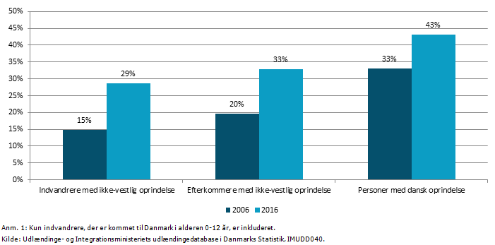 Figur 1: Andel 25-39-årige indvandrere og efterkommere med ikke-vestlig oprindelse samt personer med dansk oprindelse, som har fuldført en videregående uddannelse, 2006 og 2016, pct.