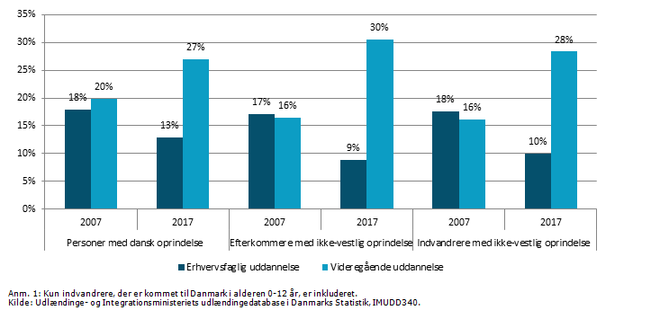 Figur 4: Andel 18-24-årige indvandrere og efterkommere med ikke-vestlig oprindelse samt personer med dansk oprindelse, som er i gang med en erhvervsfaglig eller videregående uddannelse, 2007 og 2017, pct.