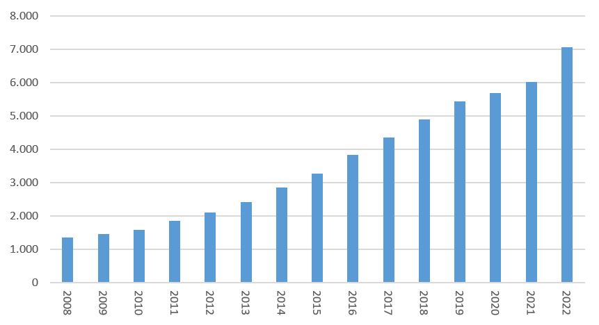 Antal fuldtidsbeskæftigede indiske statsborgere. Alle opholdsgrundlag ekskl. RUT. 2008-2022