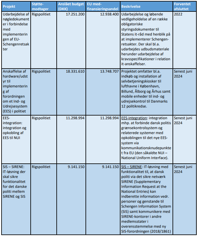 Oversigt over igangværende projekter, som er medfinansieret af midler fra Fonden: