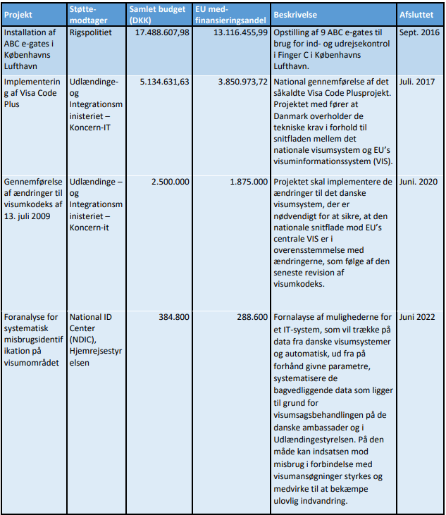 Oversigt over afsluttede projekter, som er medfinansieret af midler fra Fonden: