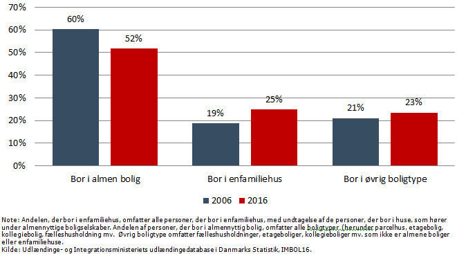 Figur 1: Indvandrere og efterkommere med ikke-vestlig oprindelse, der bor i enfamiliehus og almen bolig, pr. 1. januar 2006 og 2016, pct.